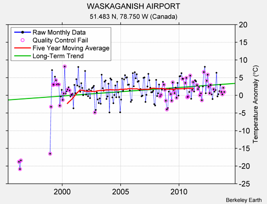 WASKAGANISH AIRPORT Raw Mean Temperature