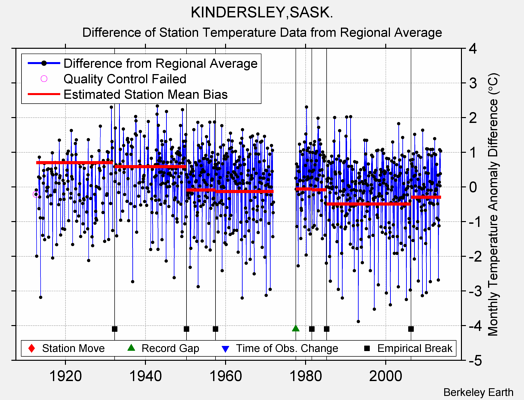 KINDERSLEY,SASK. difference from regional expectation