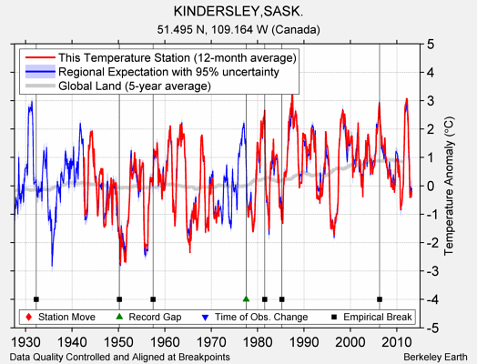 KINDERSLEY,SASK. comparison to regional expectation
