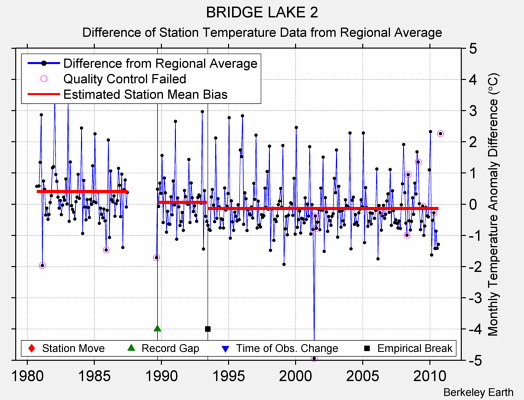 BRIDGE LAKE 2 difference from regional expectation