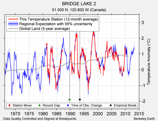 BRIDGE LAKE 2 comparison to regional expectation