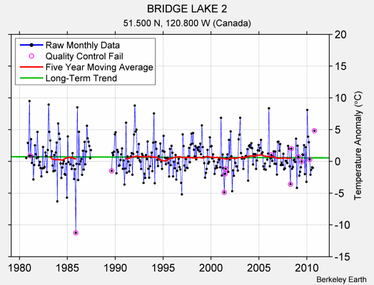 BRIDGE LAKE 2 Raw Mean Temperature