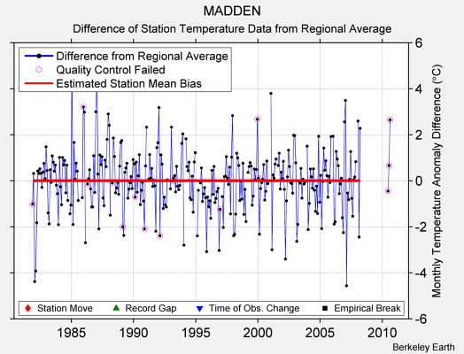 MADDEN difference from regional expectation