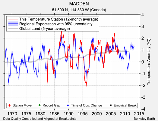 MADDEN comparison to regional expectation