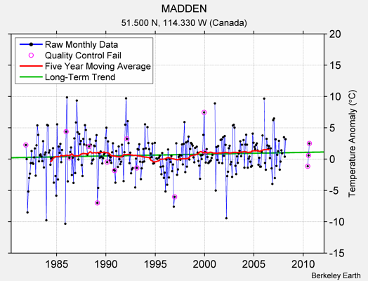 MADDEN Raw Mean Temperature