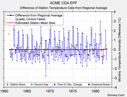 ACME CDA EPF difference from regional expectation