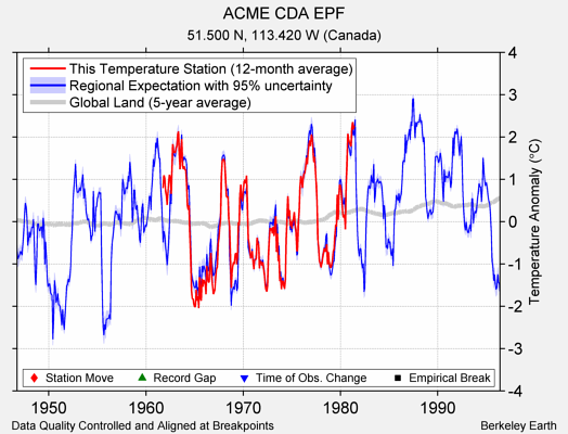 ACME CDA EPF comparison to regional expectation