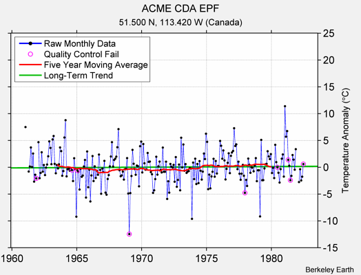 ACME CDA EPF Raw Mean Temperature