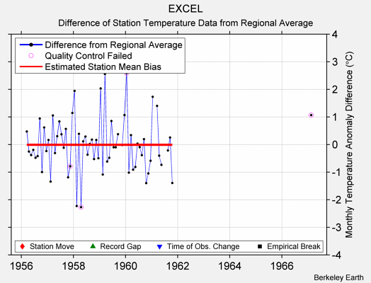 EXCEL difference from regional expectation