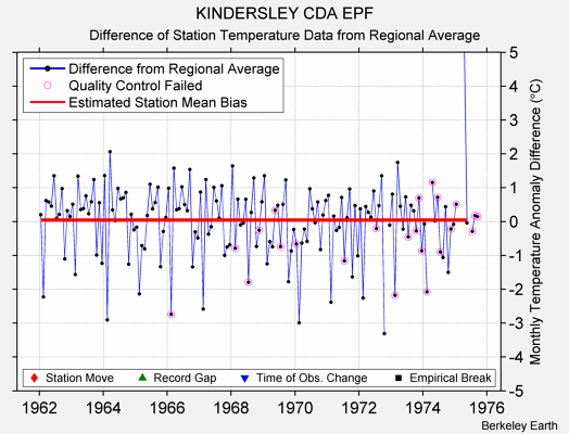 KINDERSLEY CDA EPF difference from regional expectation