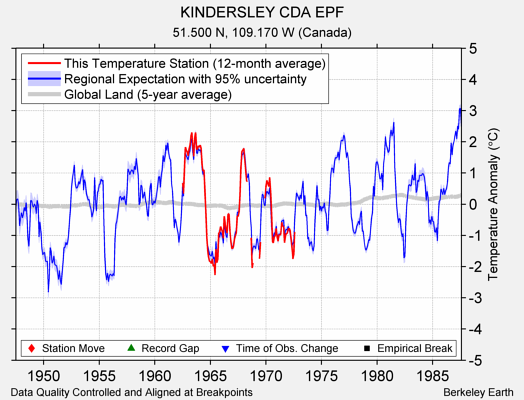 KINDERSLEY CDA EPF comparison to regional expectation