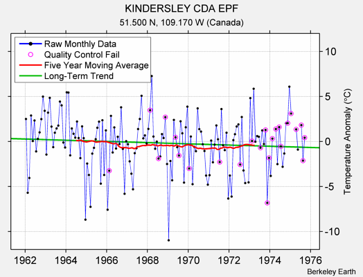 KINDERSLEY CDA EPF Raw Mean Temperature