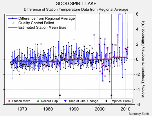 GOOD SPIRIT LAKE difference from regional expectation