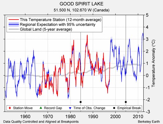 GOOD SPIRIT LAKE comparison to regional expectation