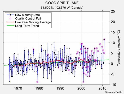 GOOD SPIRIT LAKE Raw Mean Temperature