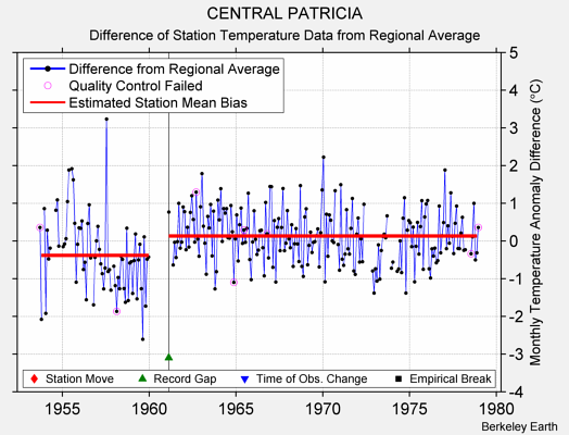 CENTRAL PATRICIA difference from regional expectation