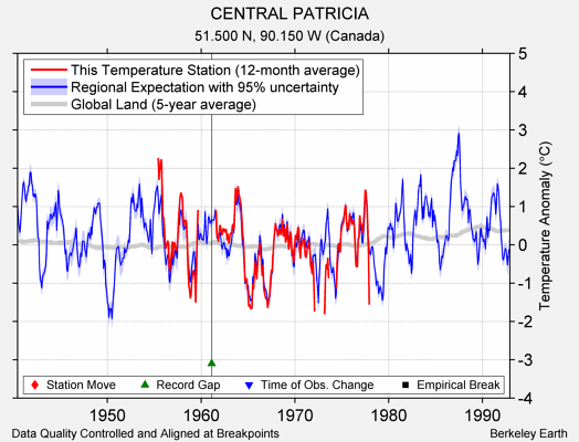 CENTRAL PATRICIA comparison to regional expectation