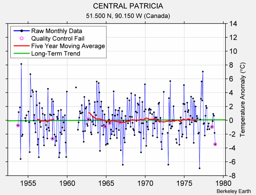 CENTRAL PATRICIA Raw Mean Temperature