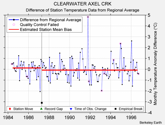 CLEARWATER AXEL CRK difference from regional expectation