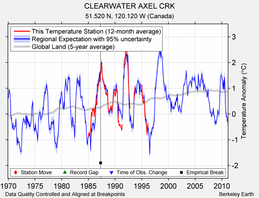 CLEARWATER AXEL CRK comparison to regional expectation