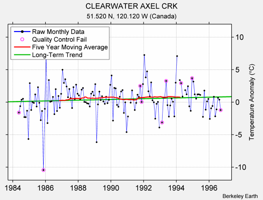 CLEARWATER AXEL CRK Raw Mean Temperature