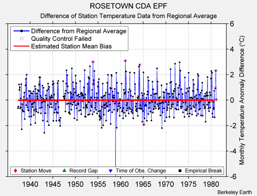 ROSETOWN CDA EPF difference from regional expectation
