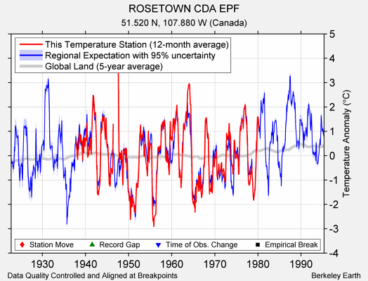 ROSETOWN CDA EPF comparison to regional expectation