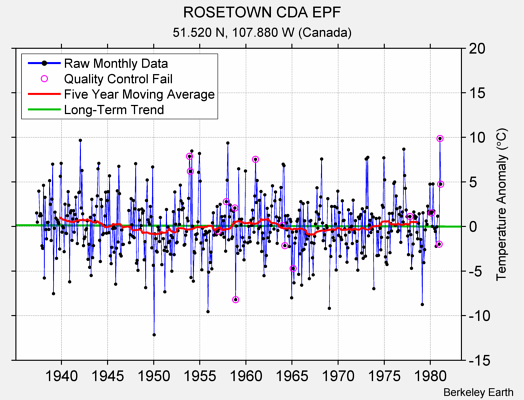 ROSETOWN CDA EPF Raw Mean Temperature
