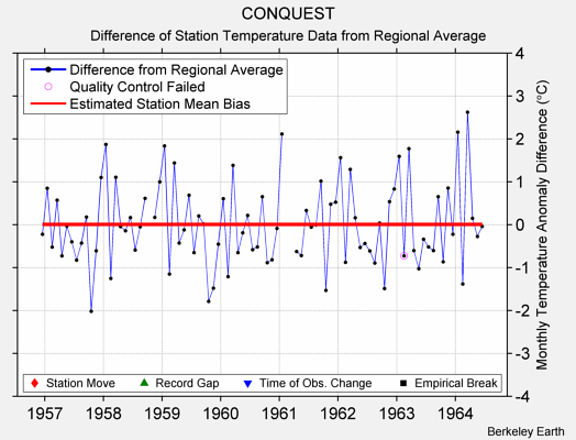 CONQUEST difference from regional expectation