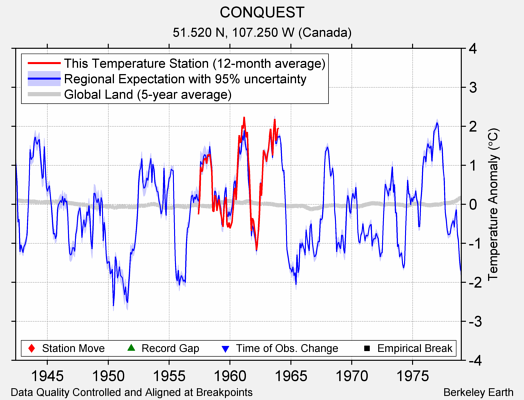 CONQUEST comparison to regional expectation