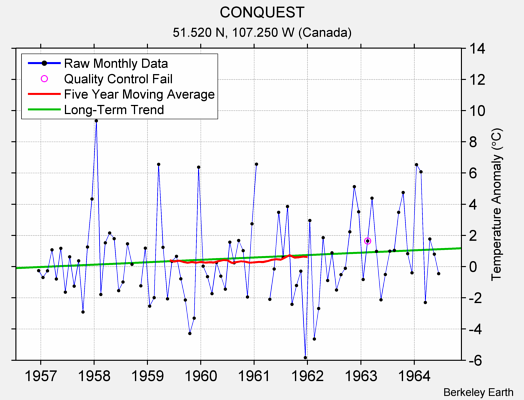 CONQUEST Raw Mean Temperature