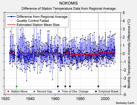 NOKOMIS difference from regional expectation