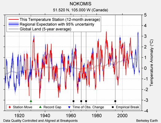 NOKOMIS comparison to regional expectation