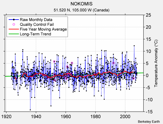 NOKOMIS Raw Mean Temperature