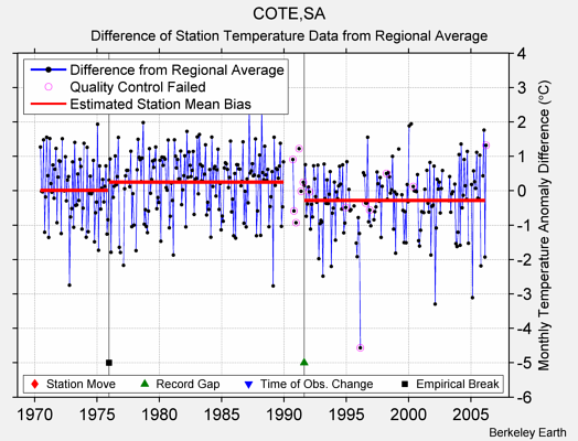 COTE,SA difference from regional expectation