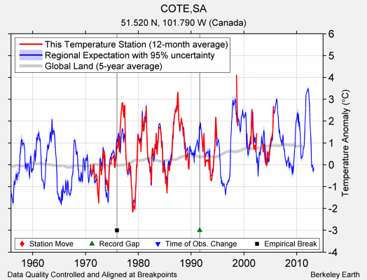 COTE,SA comparison to regional expectation