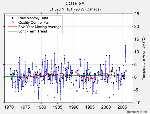 COTE,SA Raw Mean Temperature