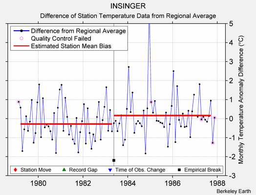 INSINGER difference from regional expectation