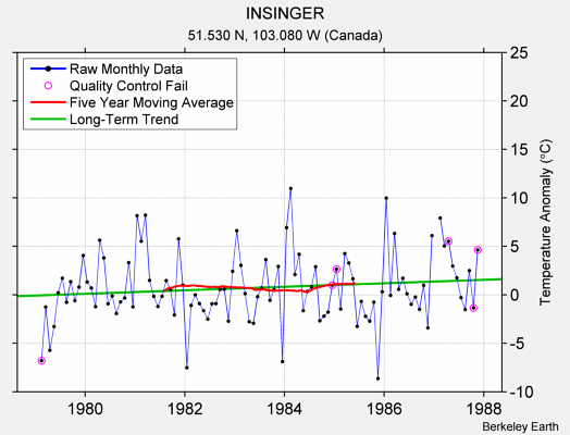 INSINGER Raw Mean Temperature