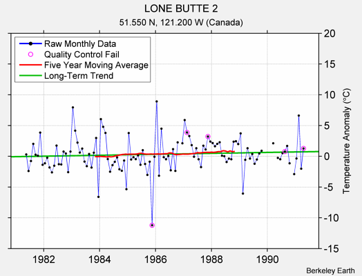 LONE BUTTE 2 Raw Mean Temperature