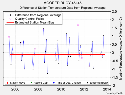 MOORED BUOY 45145 difference from regional expectation