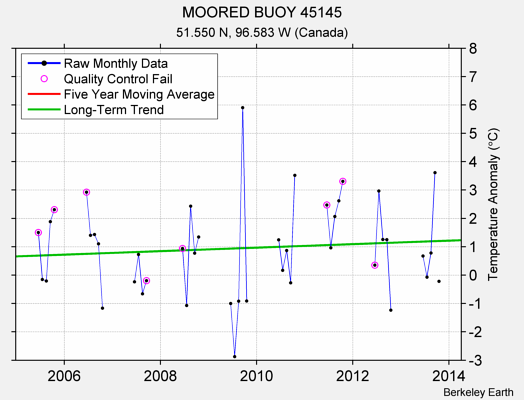 MOORED BUOY 45145 Raw Mean Temperature