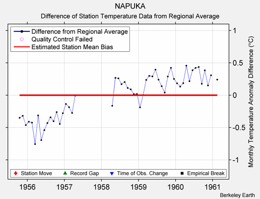 NAPUKA difference from regional expectation