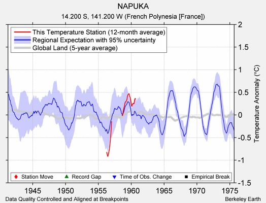 NAPUKA comparison to regional expectation