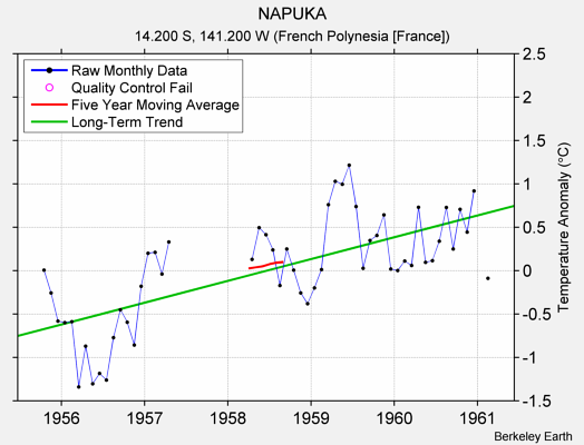 NAPUKA Raw Mean Temperature