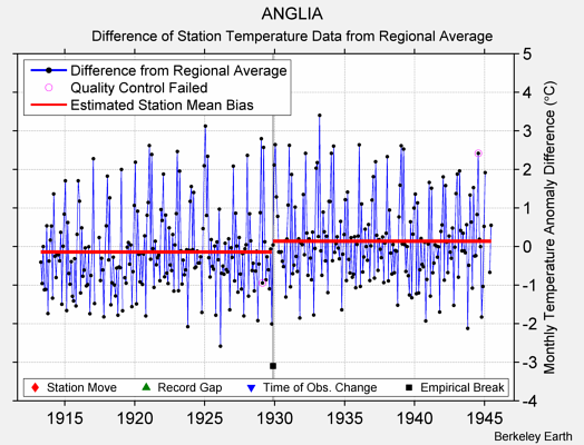 ANGLIA difference from regional expectation