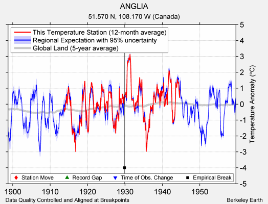 ANGLIA comparison to regional expectation