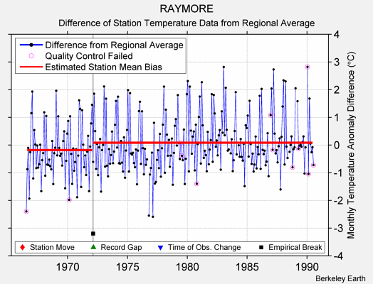 RAYMORE difference from regional expectation