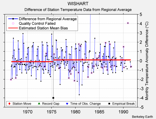 WISHART difference from regional expectation