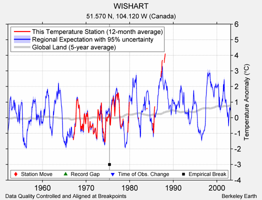 WISHART comparison to regional expectation